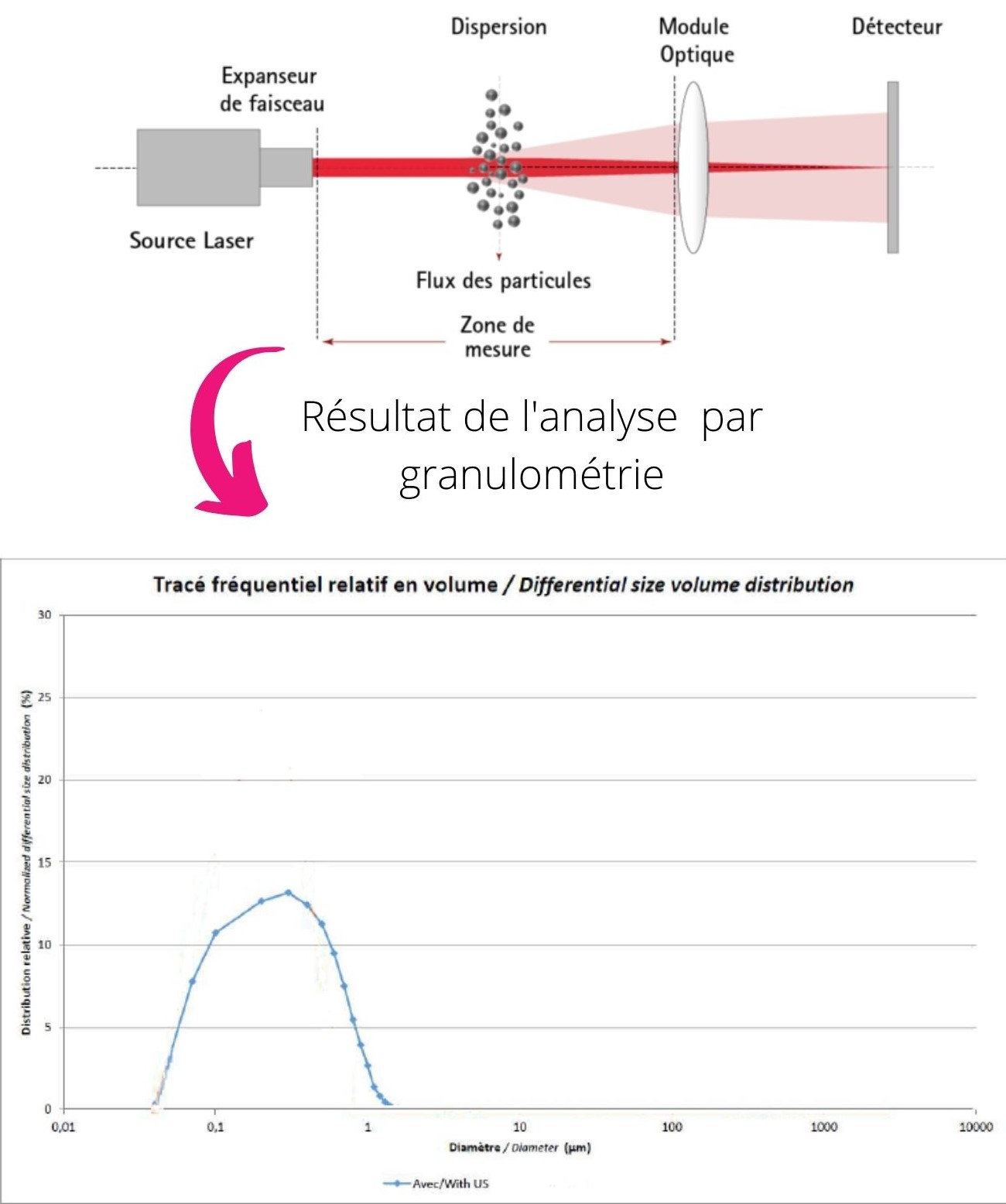 Analyse par TGA